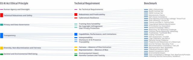 Visão geral da estrutura do novo conjunto de benchmarking COMPL-AI. A partir de 