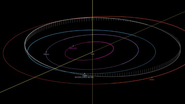 Um diagrama da órbita do asteróide 2002 NV16 em torno do sol